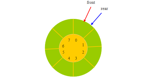 循环队列进队与出队算法
