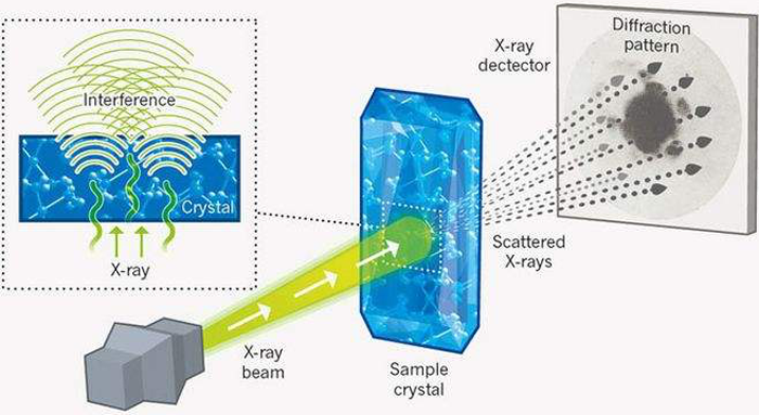 受X射线晶体学启发产生了多项式运行时间的量子算法