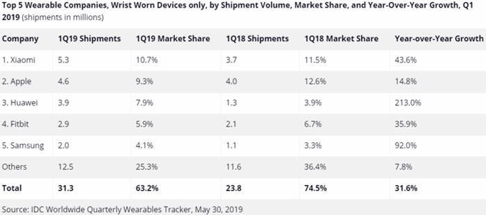 Huaweis-wearable-dominance-of-the-largest-black-horse-Apple-challenged-03