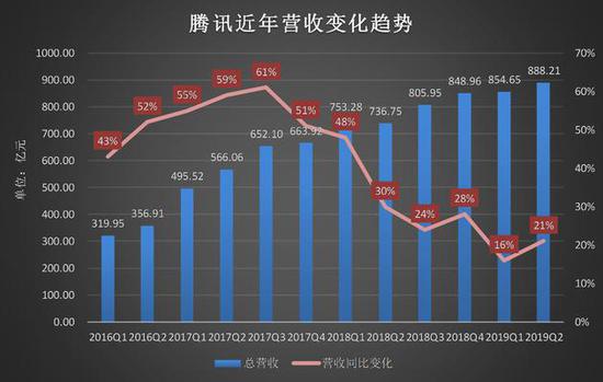 腾讯营收增速回升：除了游戏 今后还靠金融科技