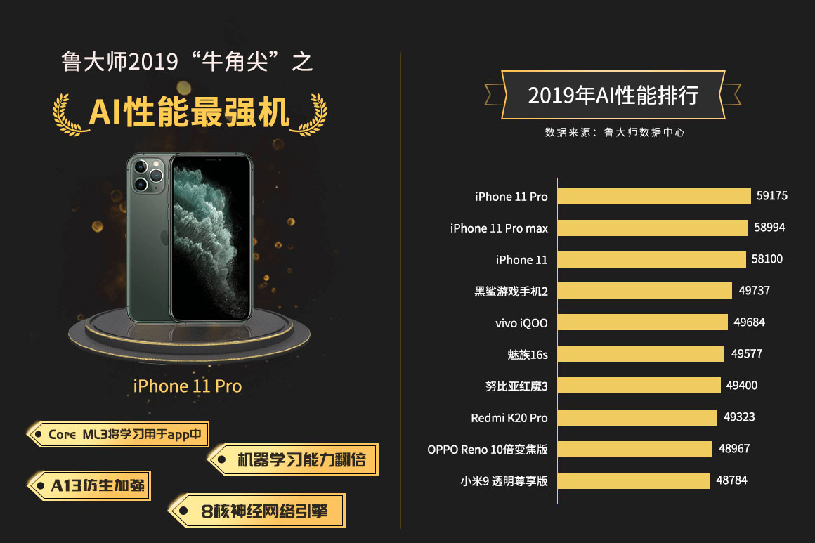 鲁大师2019年度手机AI性能排行：iPhone 11独揽前三甲